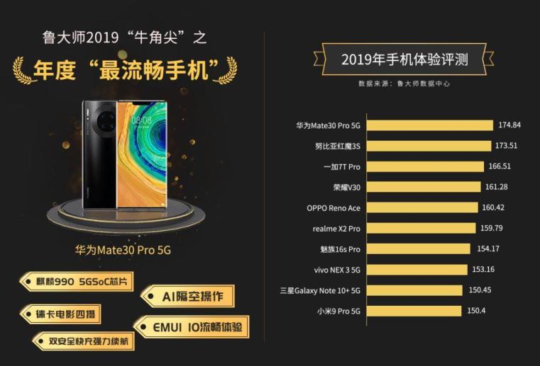 Huawei Mate 30 Pro considerado um dos melhores do ano – Mundo Smart - mundosmart